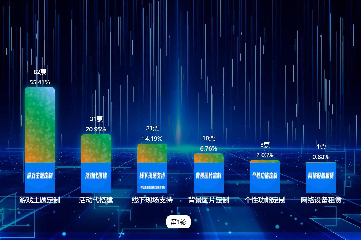 大屏實時投票已支持多彩氣泡、炫酷氣泡等多種樣式