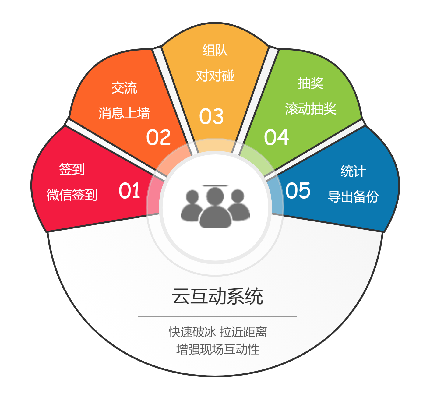 時間軸、環(huán)形圖、玫瑰圖.png